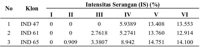 Tabel 3.Rata-rata intensitas serangan (IS) pengamatan I-pengamatan VI 