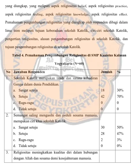 Tabel 4. Pemahaman Pengembangan Religiositas di SMP Kanisius Kalasan 