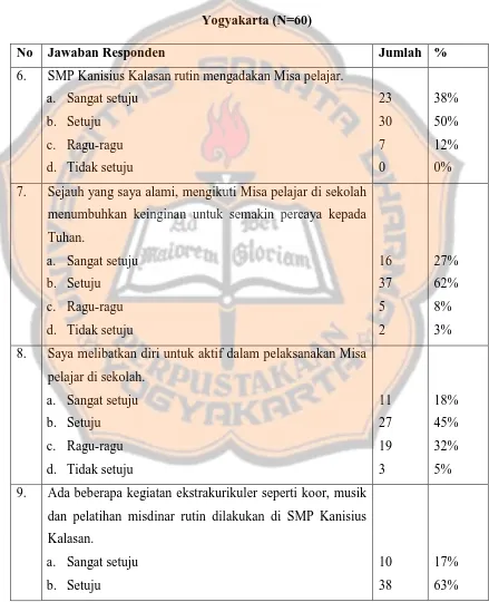 Tabel 5. Pelaksanaan Pengembangan Religiositas di SMP Kanisius Kalasan 