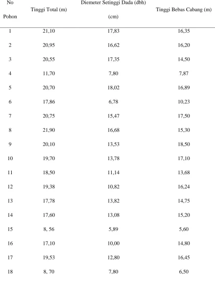 Tabel 1.                 Eucalyptus Tally sheet diameter setinggi dada (dbh), tinggi total dan tinggi bebas cabang  IND 61 umur 5 tahun pada plot I No Diemeter Setinggi Dada (dbh) 
