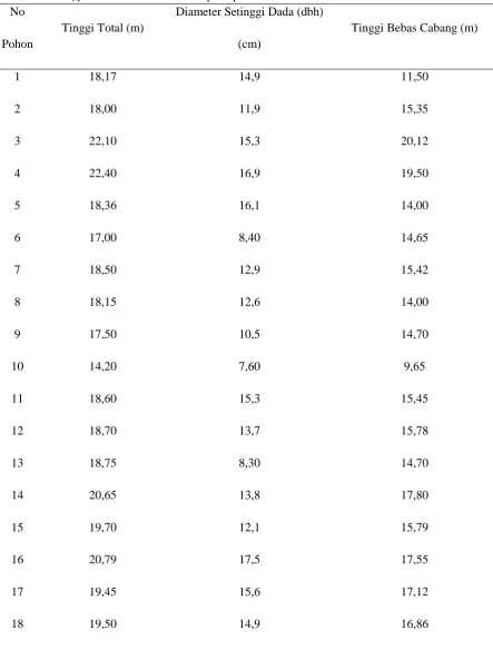 Tabel 3. Tally sheet                Eucalyptus  diameter setinggi dada (dbh), tinggi total dan tinggi bebas cabang  IND 61umur 5 tahun pada plot II 