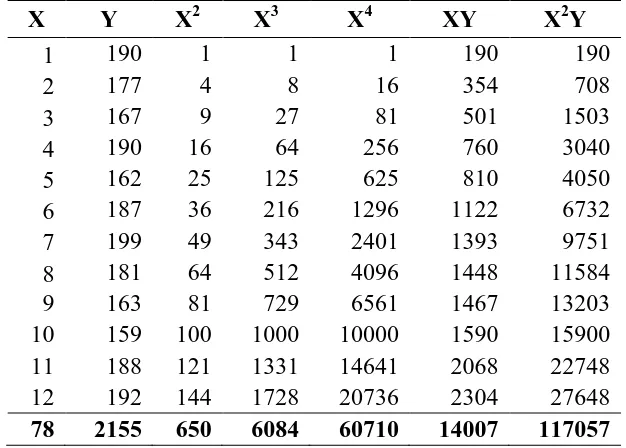 Tabel 5.11. Perhitungan Parameter Peramalan Metode Kuadratis 