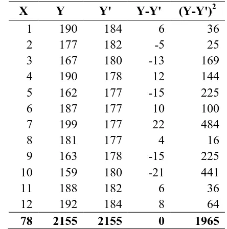 Tabel 5.16. Perhitungan SEE Metode Kuadratis 
