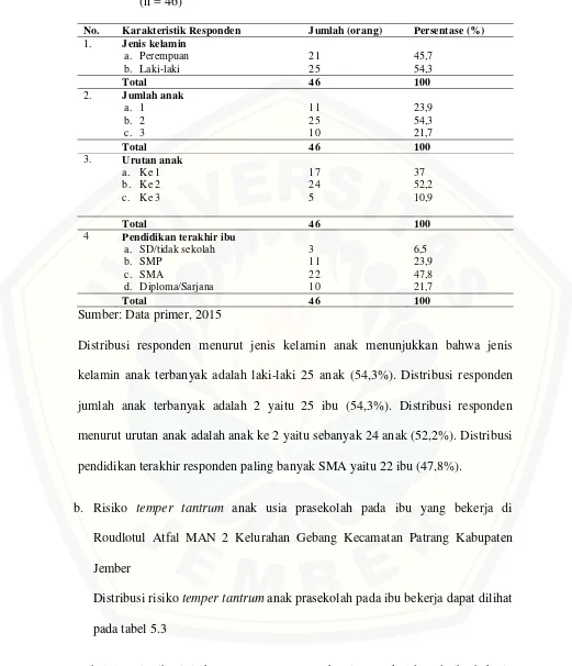 Tabel 5.3 Distribusi risiko  temper tantrum anak usia prasekolah pada ibu bekerja di Rudlotul Atfal MAN 2 Kelurahan Gebang Kecamatan Patrang Kabupaten Jember Juni 2015 (n = 46)  