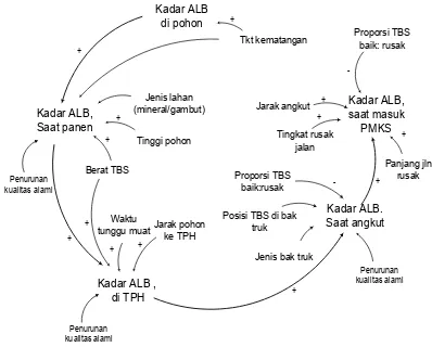 Gambar 3. Diagram sebab akibat sistem pemanenan, pemuatan, dan pengangkutan TBS dalam kaitan dengan kadar ALB sebagai indikator kualitas TBS