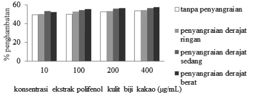 Gambar 2.  Nilai absorbansi ekstrak polifenol kulit biji kakao pada berbagai derajat penyangraian