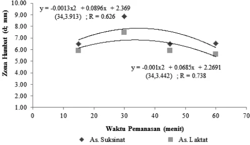 Gambar 5. Aktivitas anti S. cerevisiae produk emulsiier plus PKO pada lama pemanasan (60 °C) berbeda