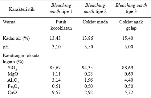 Tabel 5. Karakteristik isik dan kimia bleaching earthkomersial