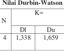 Tabel 4.1 Nilai Durbin-Watson 