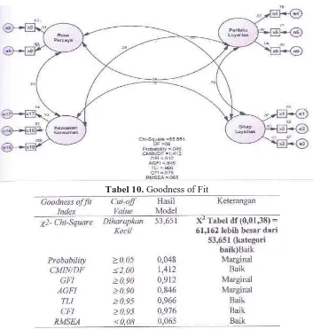 Gambar 10. Structural equation model  