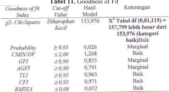 Tabel 11.  Goodness of Fit 