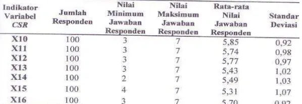 Tabel 7. Deskripsi jawaban responden pada variabel CSR 
