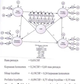 Gambar 7.  Model persamaan struktural standardized  