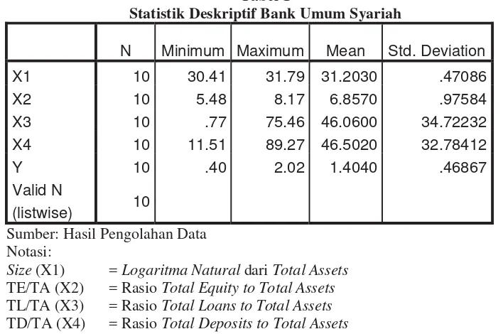 Tabel 1 Statistik Deskriptif Bank Umum Syariah 