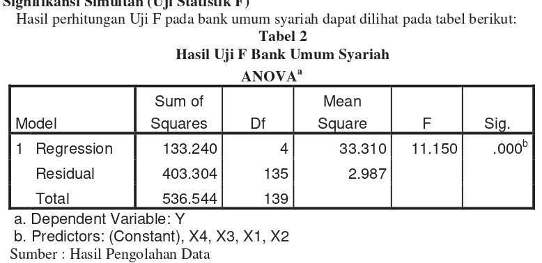 Tabel 2 Hasil Uji F Bank Umum Syariah 