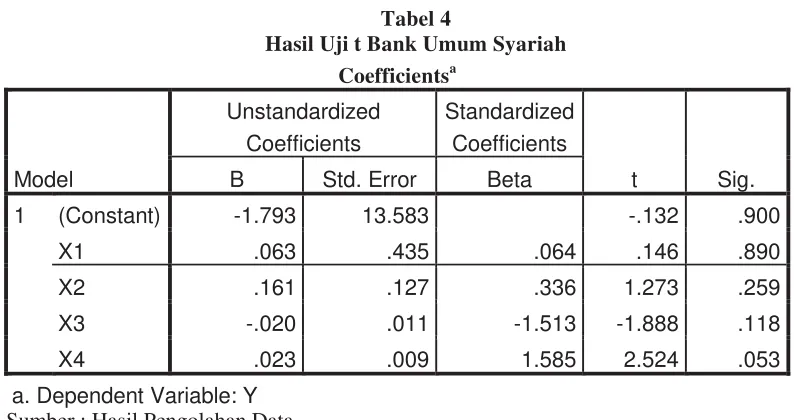 Tabel 4 Hasil Uji t Bank Umum Syariah 