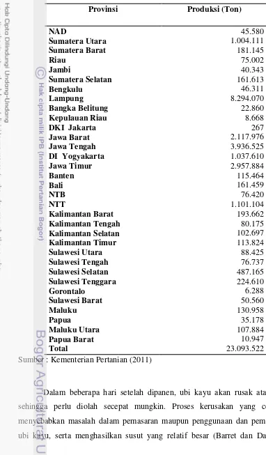 Tabel 2.4 Produksi Ubi Kayu Menurut Propinsi di Indonesia Tahun 2010 