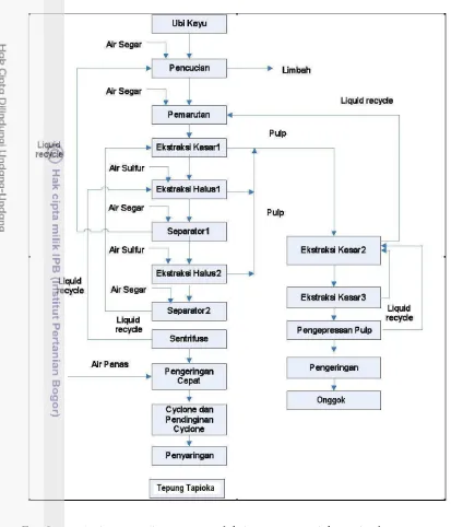 Gambar 2.6 Diagram Alir Proses Produksi  Tepung Tapioka (Sriroth 1999) 