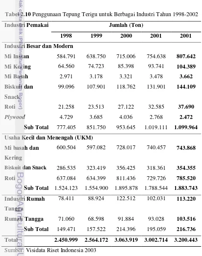 Tabel 2.10 Penggunaan Tepung Terigu untuk Berbagai Industri Tahun 1998-2002 