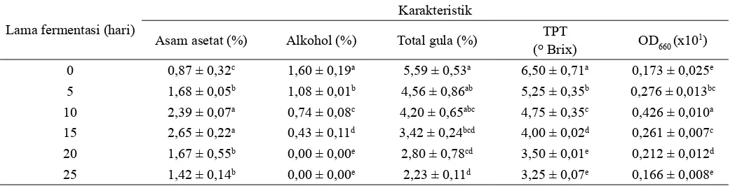 Tabel 3. Karakteristik cuka kakao hasil fermentasi alami dalam kondisi aerob