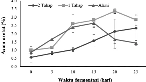 Gambar 1.  Perubahan kadar asam asetat cuka kakao selama fermentasi pada beberapa metode fermentasi lanjutan
