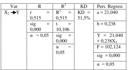 Tabel 1.5 Rekapitulasi Perhitungan Uji Hipotesis 1 