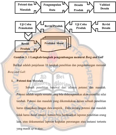 Gambar 3. 1 Langkah-langkah pengembangan menurut Borg and Gall