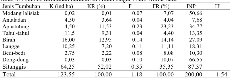 Tabel 3. Analisis tumbuhan beracun di Hutan Cagar Alam Dolok Saut Jenis Tumbuhan K (ind.ha) KR (%) F FR (%) 