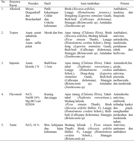 Tabel 2. Tumbuhan hasil uji fitokimia di laboratorium fitokimia Senyawa 