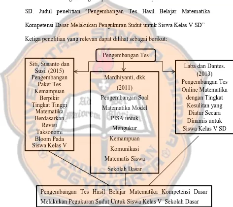 Gambar 2.1 Literature Map Hasil Penelitian yang Relevan 