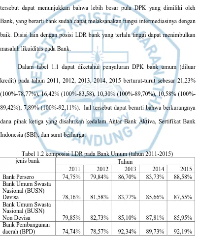Tabel 1.2 komposisi LDR pada Bank Umum (tahun 2011-2015) jenis bank 