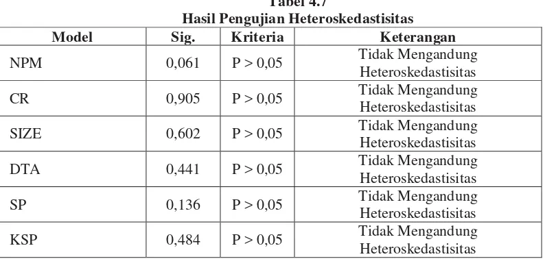 Tabel 4.5 Hasil Pengujian Multikolinieritas 