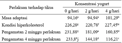 Tabel 2 Proil trigliserida (mg/dL) pada perlakuan yogurt isolat protein kecipir
