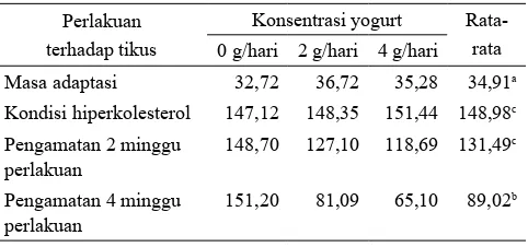 Tabel 3. Proil HDL (mg/dL) pada perlakuan yogurt isolat protein kecipir