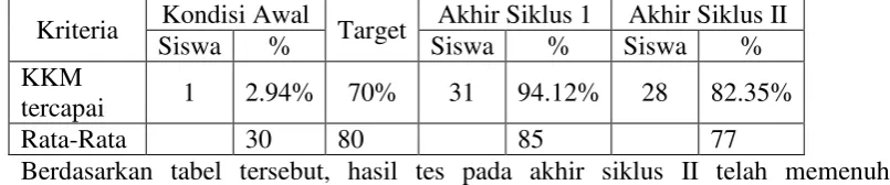Tabel 8. Hasil Tes Siklus II 