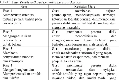 Tabel 3. Fase Problem-Based Learning menurut Arends 