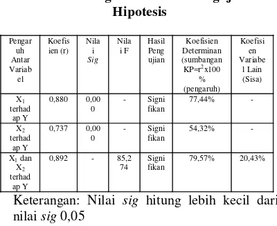 Tabel 1. Rangkuman Hasil Pengujian 