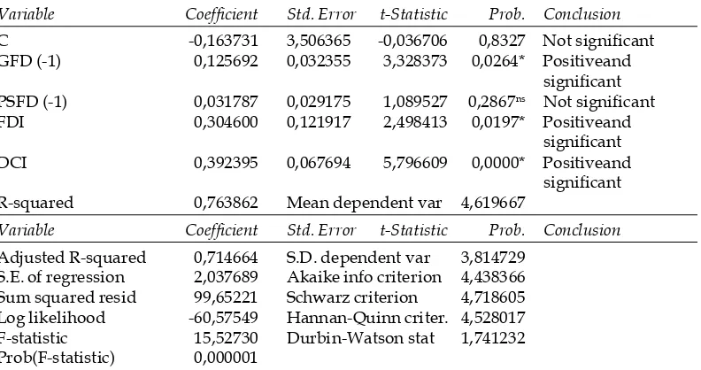 Table 4 above shows the results of multiple linear regression which areprocessed by using Ordinary Least Square (OLS)method