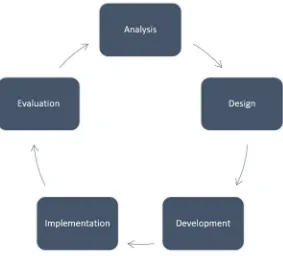 Gambar 4. Siklus Model Penelitian ADDIE (Analysis, Design, Development, 
