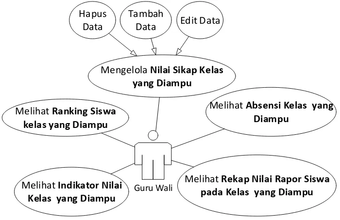 Gambar 8. Use Case Diagram guru wali 