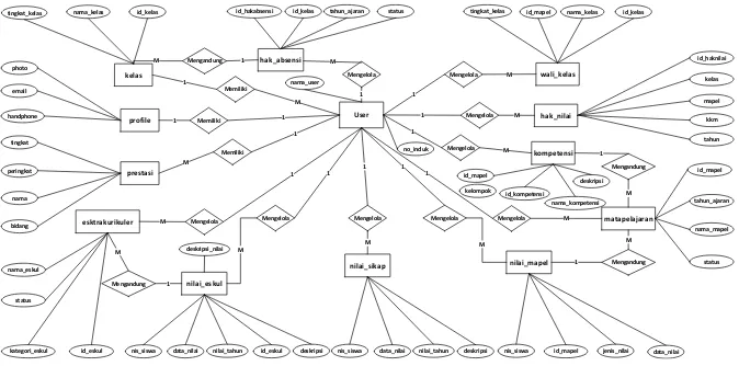 Gambar 18. Rancangan ERD (Entity Relationship Diagram)
