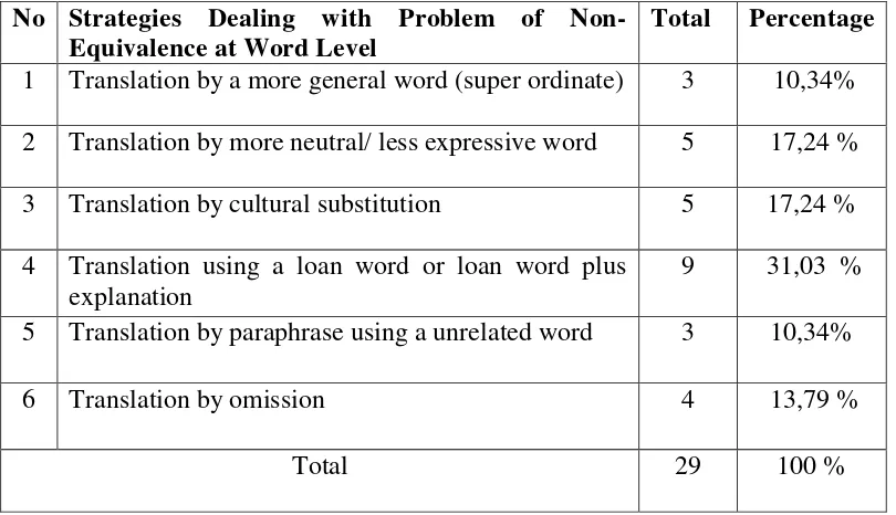 Table of Strategies Dealing with Non-Equivalence at Word Level 