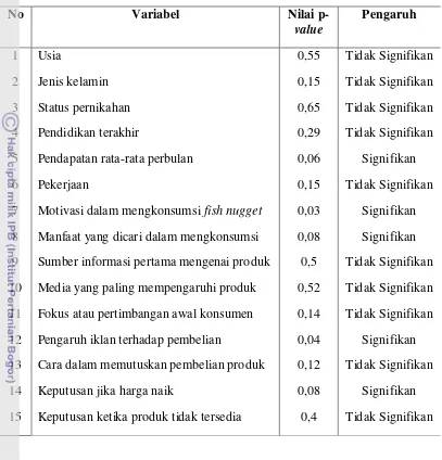 Tabel 3. Variabel dan Nilai p-value serta pengaruhnya 
