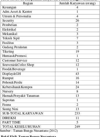 Tabel 11. Divisi dan jumlah karyawan Taman Bunga Nusantara. 