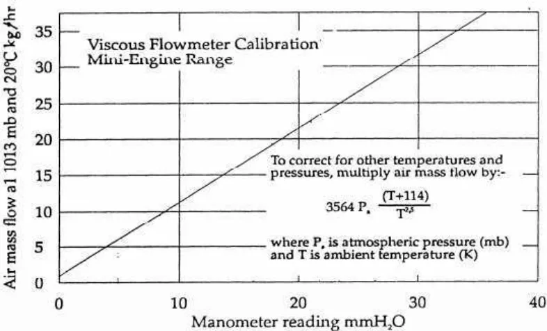 Gambar 4.3 Kurva Viscous Flow Meter Calibration 