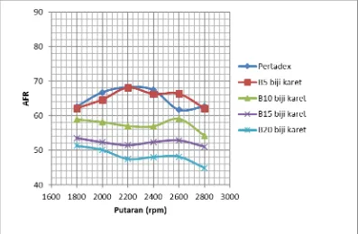 Gambar 4.4 Grafik AFR vs Putaran Mesin Beban 3,5 kg 