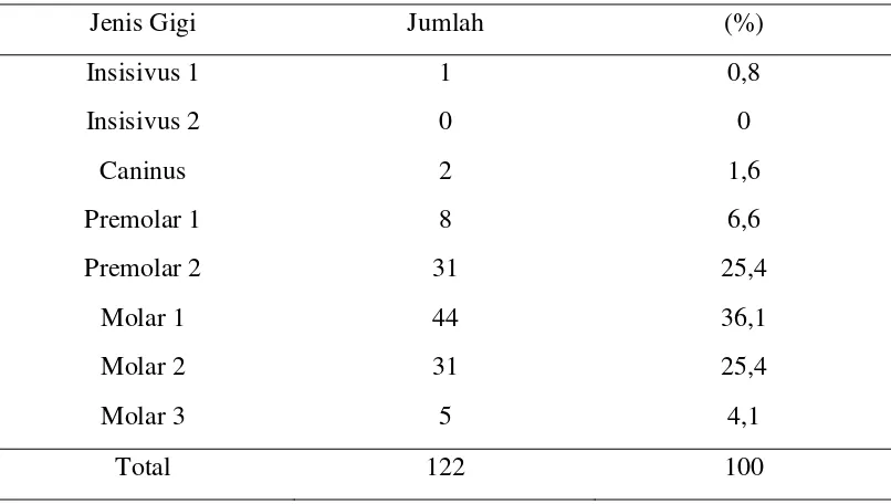 Tabel 5.6.  Distribusi penderita rinosinusitis tipe dentogen berdasarkan jenis 