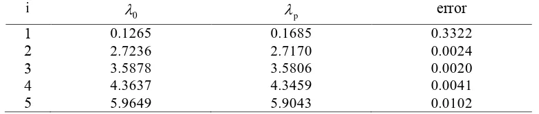 Table 1. Exact and approximate eigenvalues of the perturbed problem having five degrees of freedom