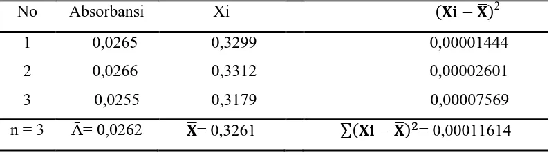 Tabel 4.4. Analisis Data Statistik Penentuan Kadar Logam Besi (Fe) untuk        Air Minum Setelah Diolah pada Lokasi I 