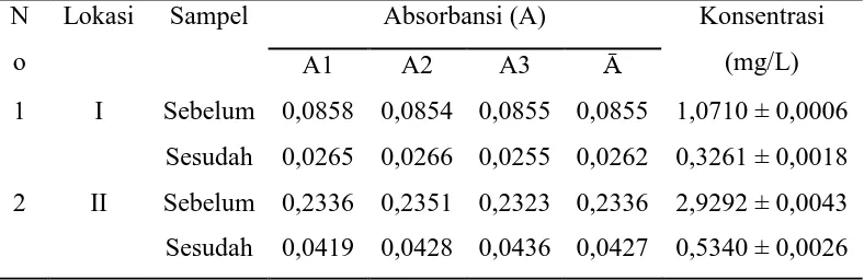 Tabel 4.6 Data Absorbansi dan Konsentrasi Rata-rata Logam Besi (Fe)      untuk Air Minum Sebelum dan Setelah Diolah Pada Lokasi I dan 